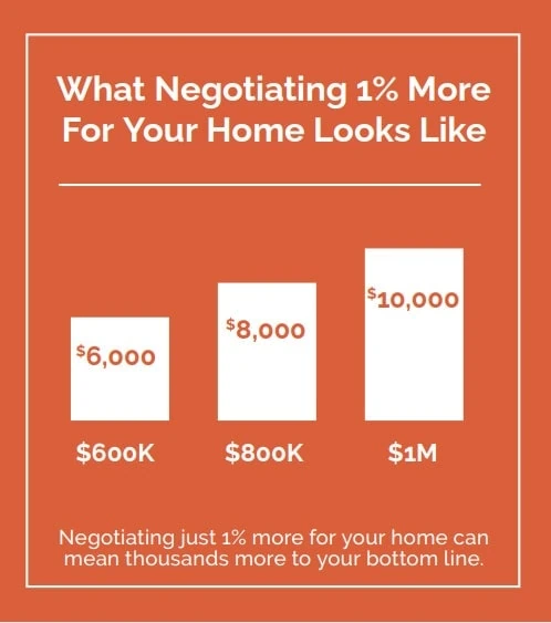 negotiating stats for selling your home