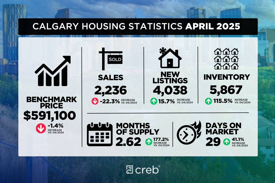 CREB april 2025housing stats