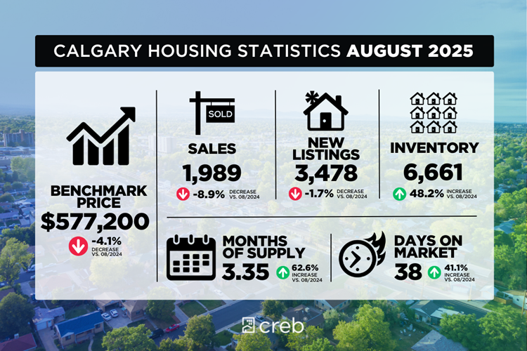 august 2025housing stats 1140px 760 px
